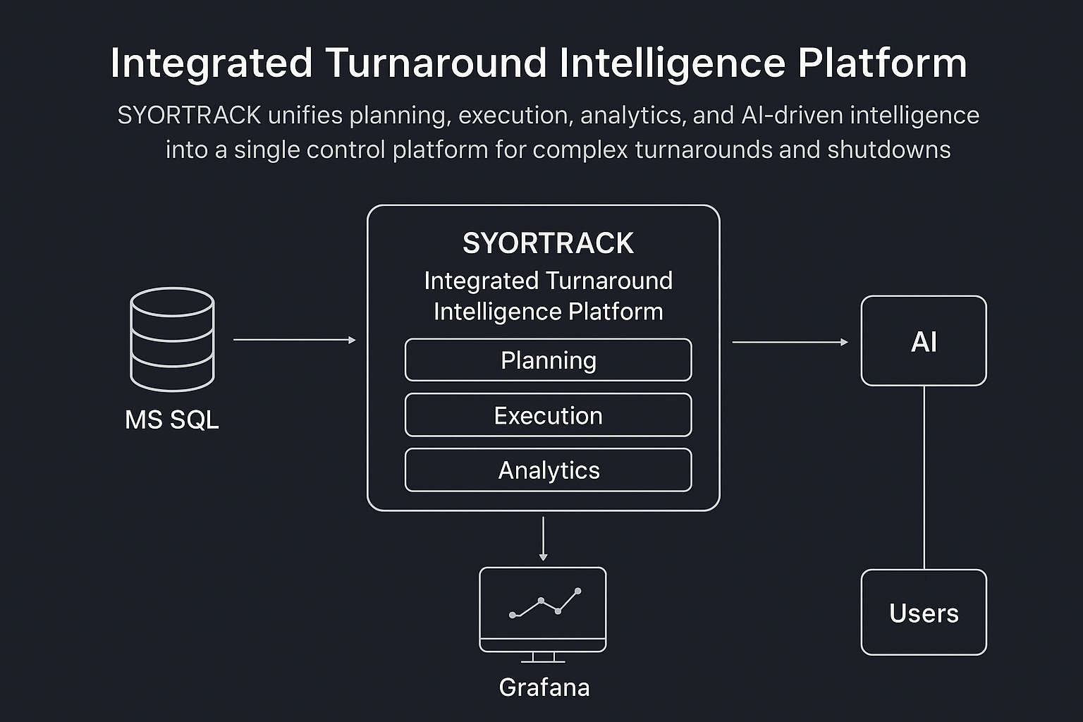 SYORTRACK Integrated Turnaround Intelligence Architecture